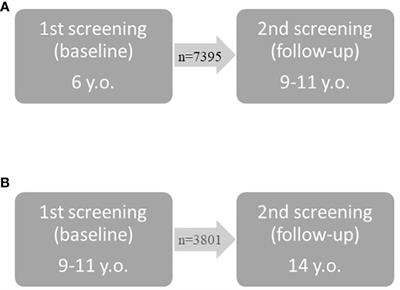 Long-term effects of 12-month integrated weight-loss programme for children with excess body weight- who benefits most?